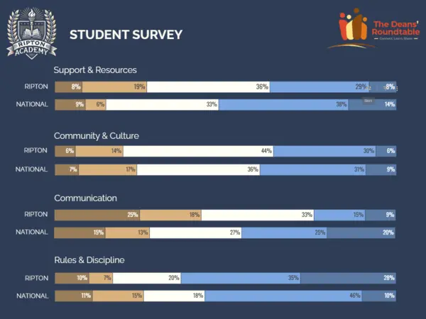 Sample Student Life Assessment Dashboard comparing one school's results to the average of other independent school results